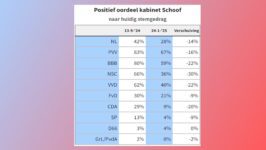 Enthousiasme regering tanende - 105819